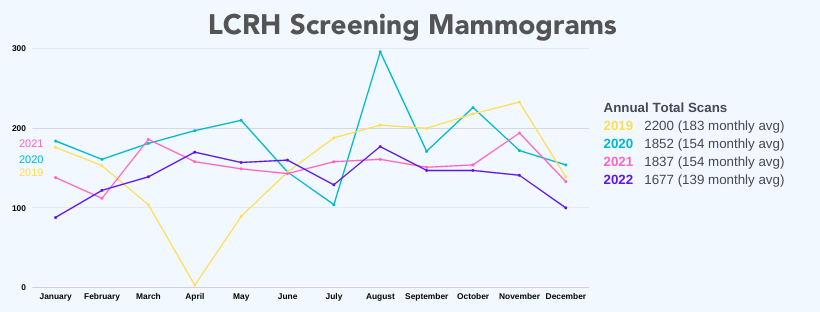 LCRH Mammo 2022 volumes